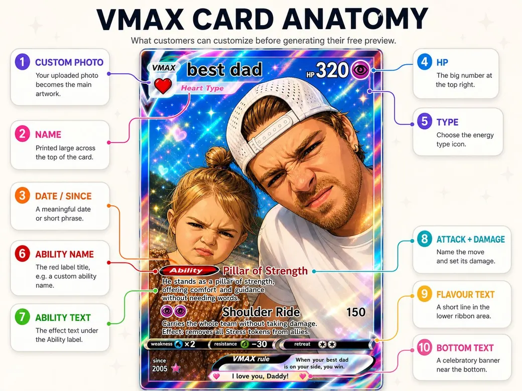 Diagram of a MAX card showing where the photo, name, date, HP, type, ability, attack, flavour and bottom text appear